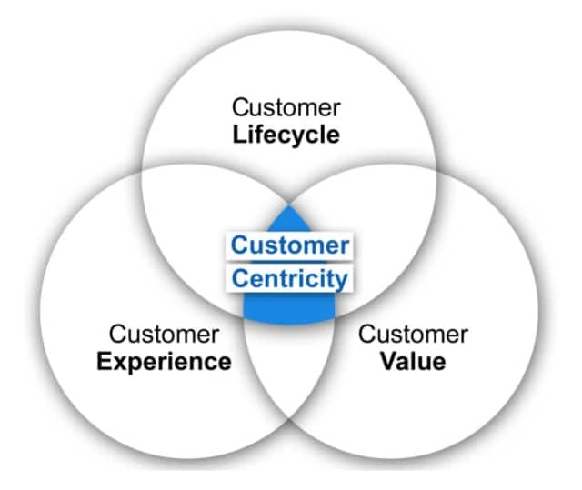 customer centric